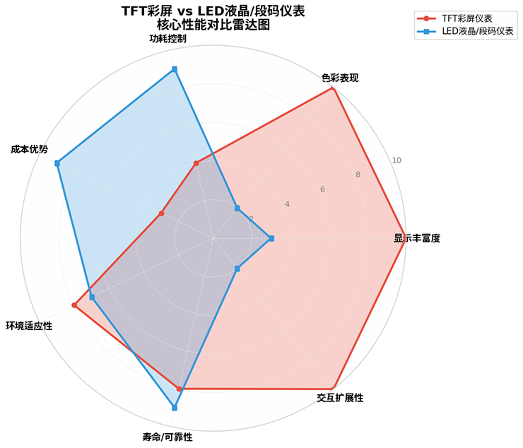 TFT彩屏和LED液晶仪表对比图