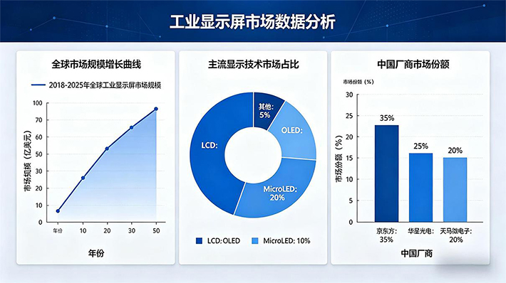 工业显示屏市场现状与趋势分析：TFT LCD主导下的技术突围与格局重构 (1)